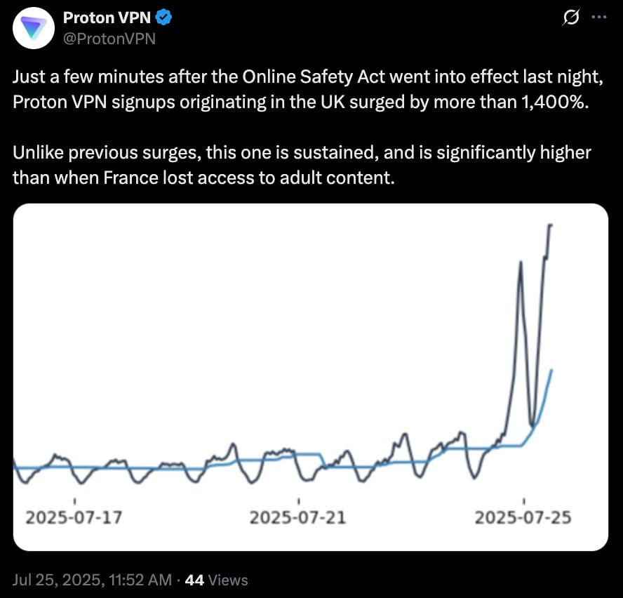 Graph showing a sharp increase in Proton VPN signups in the UK starting around July 23, 2025, with two lines depicting signup trends; one line shows a surge over 1400% after the Online Safety Act took effect, while the other line rises more gradually.