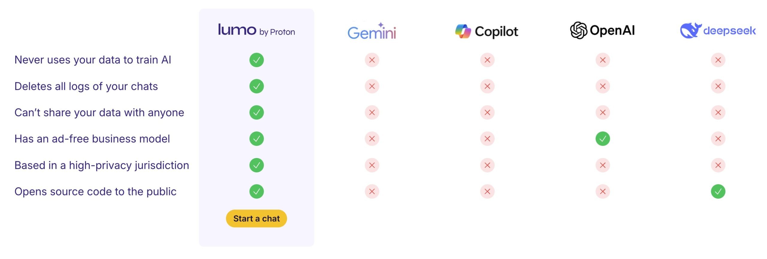 Comparison table showing privacy features of Lumo by Proton, Gemini, Copilot, OpenAI, and Deepseek, with Lumo by Proton having green check marks for all features including not using data to train AI, deleting chat logs, not sharing data, ad-free model, high-privacy location, and open source code, while other services mostly have red crosses except OpenAI having an ad-free business model and Deepseek having open source code.