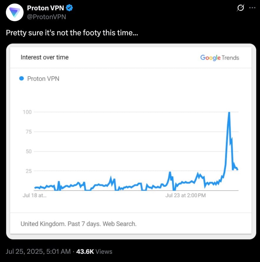 Screenshot of a Google Trends graph showing a sharp spike in interest for Proton VPN in the United Kingdom over the past 7 days, with interest remaining low initially and peaking around July 23 at 2 PM.