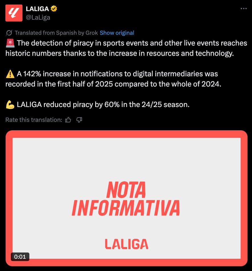 Screenshot of a translated tweet from LaLiga reporting anti‑piracy results: it says detection of piracy in live sports reached historic numbers, a 142% increase in notifications to digital intermediaries in the first half of 2025 versus all of 2024, and a 60% reduction in piracy in the 24/25 season, above a coral‑bordered white graphic that reads NOTA INFORMATIVA and LALIGA.