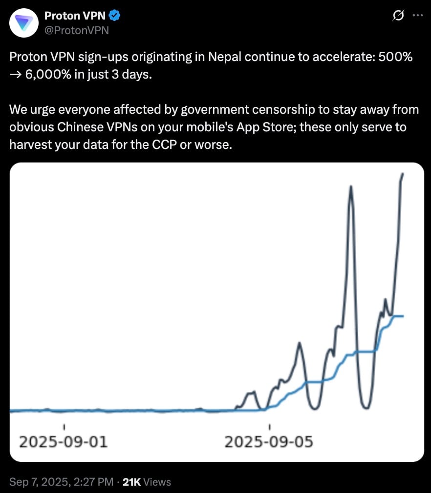 Screenshot of a Proton VPN tweet (Sep 7, 2025) reporting Nepal sign-ups jumped 500% → 6,000% in three days and urging users to avoid Chinese VPNs, accompanied by a two-line graph from Sept 1–Sept 7, 2025 showing a flat baseline then sharp spikes peaking at the end.