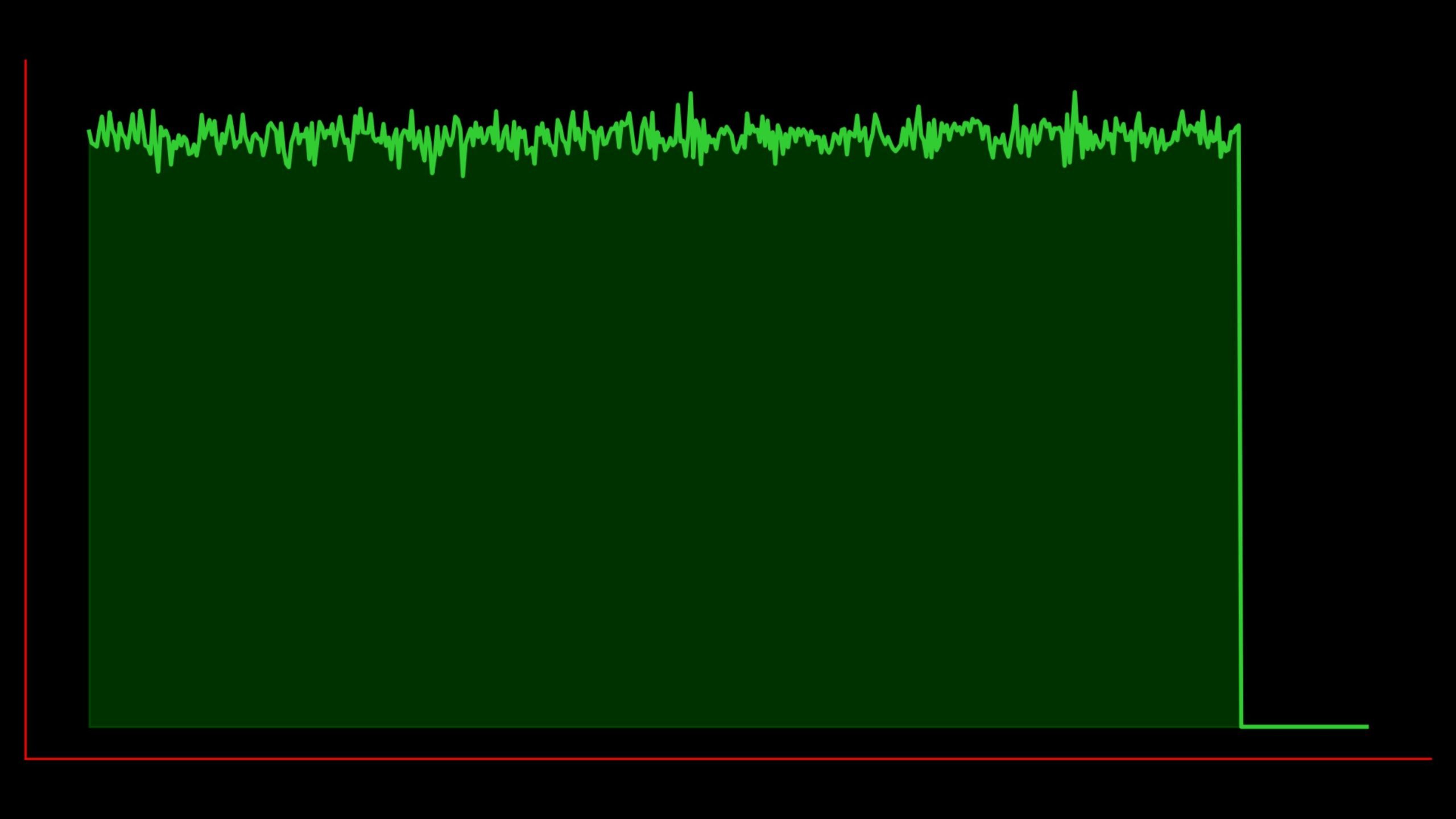 Dark background with red L-shaped axes surrounding a large dark-green filled plot; a bright green, jagged waveform runs along the plot's top, staying steady across the width and abruptly dropping to nearly zero at the far right into a vertical and short horizontal green line.