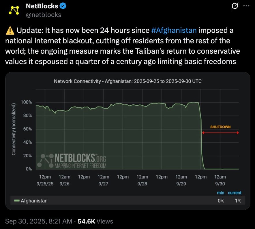 Screenshot of a NetBlocks tweet (Sep 30, 2025) reporting a national internet blackout in Afghanistan with an attached line graph titled "Network Connectivity - Afghanistan: 2025-09-25 to 2025-09-30 UTC" showing connectivity near 100% for several days then a sharp drop to about 0% on 9/29 labeled "SHUTDOWN" with a red arrow, plus the NetBlocks logo and timeline across the bottom.