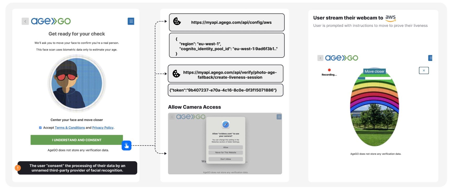 Three-panel AgeGO verification interface: left panel titled 'Get ready for your check' with a circular avatar placeholder, checkbox for Terms & Conditions and a green 'I UNDERSTAND AND CONSENT' button plus a warning about consenting to third‑party facial recognition; center panel showing API endpoint boxes and JSON config with an 'Allow Camera Access' heading and a Safari camera-permission dialog over a video preview; right panel titled 'User stream their webcam to AWS' showing a live camera view framed by an oval rainbow guide, a red 'Recording…' dot and a 'Move closer' prompt.