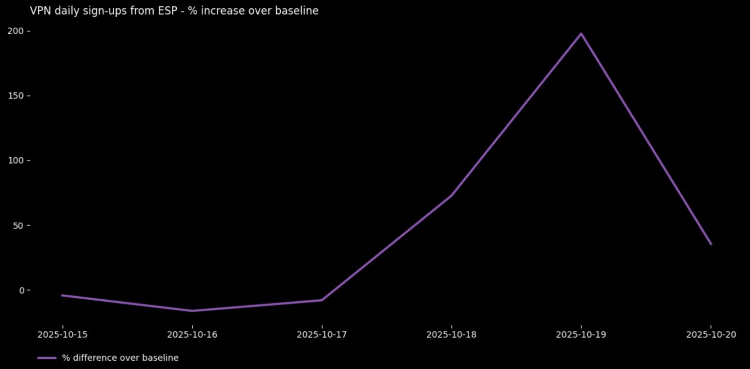 Line chart titled “VPN daily sign-ups from ESP - % increase over baseline” for Oct 15–20, 2025, with a purple line that starts slightly below 0% on Oct 15, dips to about −10% on Oct 16, returns near 0% on Oct 17, rises to about 80% on Oct 18, peaks near 200% on Oct 19, then falls to around 40% on Oct 20.
