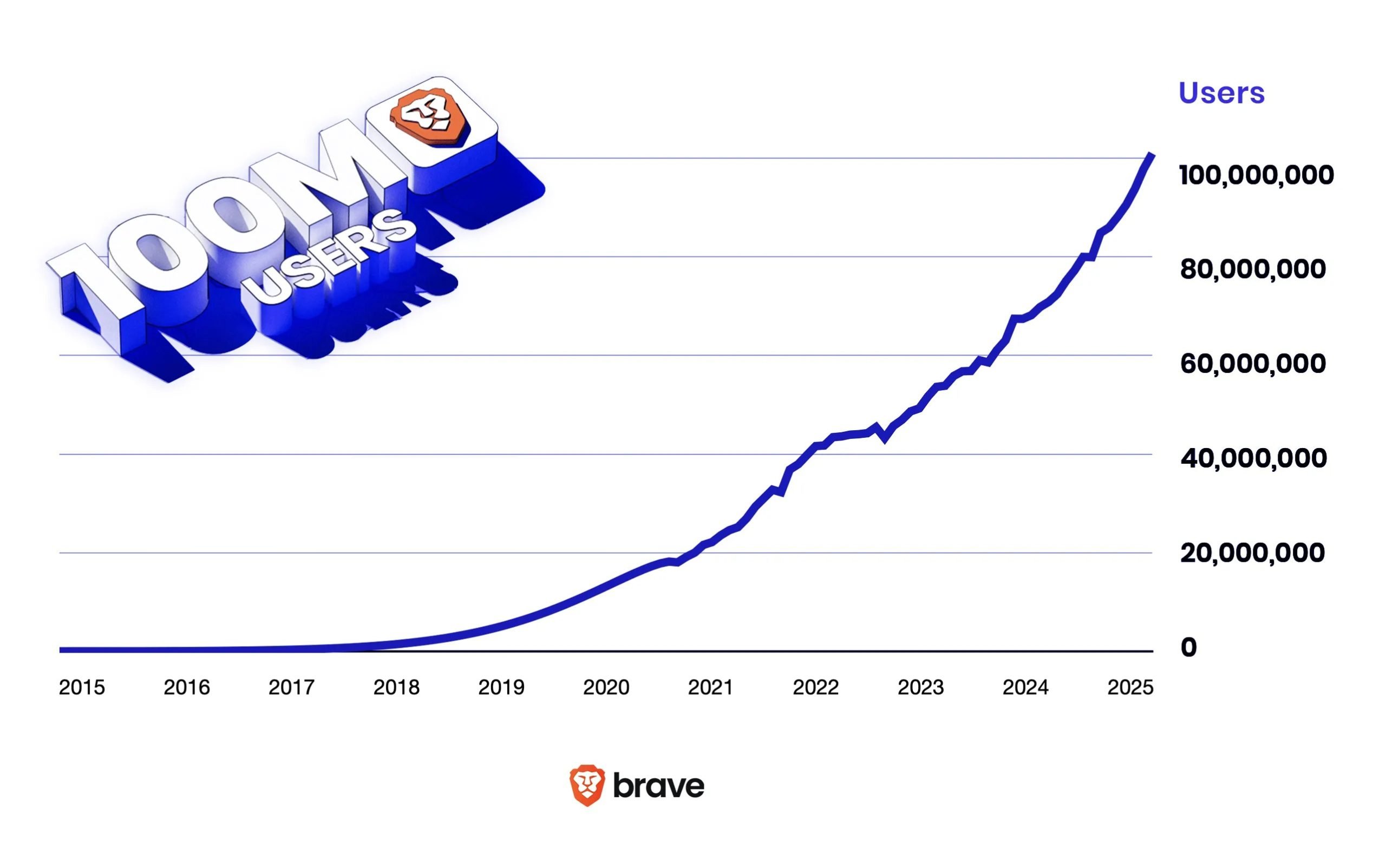 Line chart of Brave browser user growth from 2015 to 2025 showing a steady rise that accelerates after 2020 and reaches 100,000,000 users in 2025, with large "100M USERS" text and the Brave lion logo.