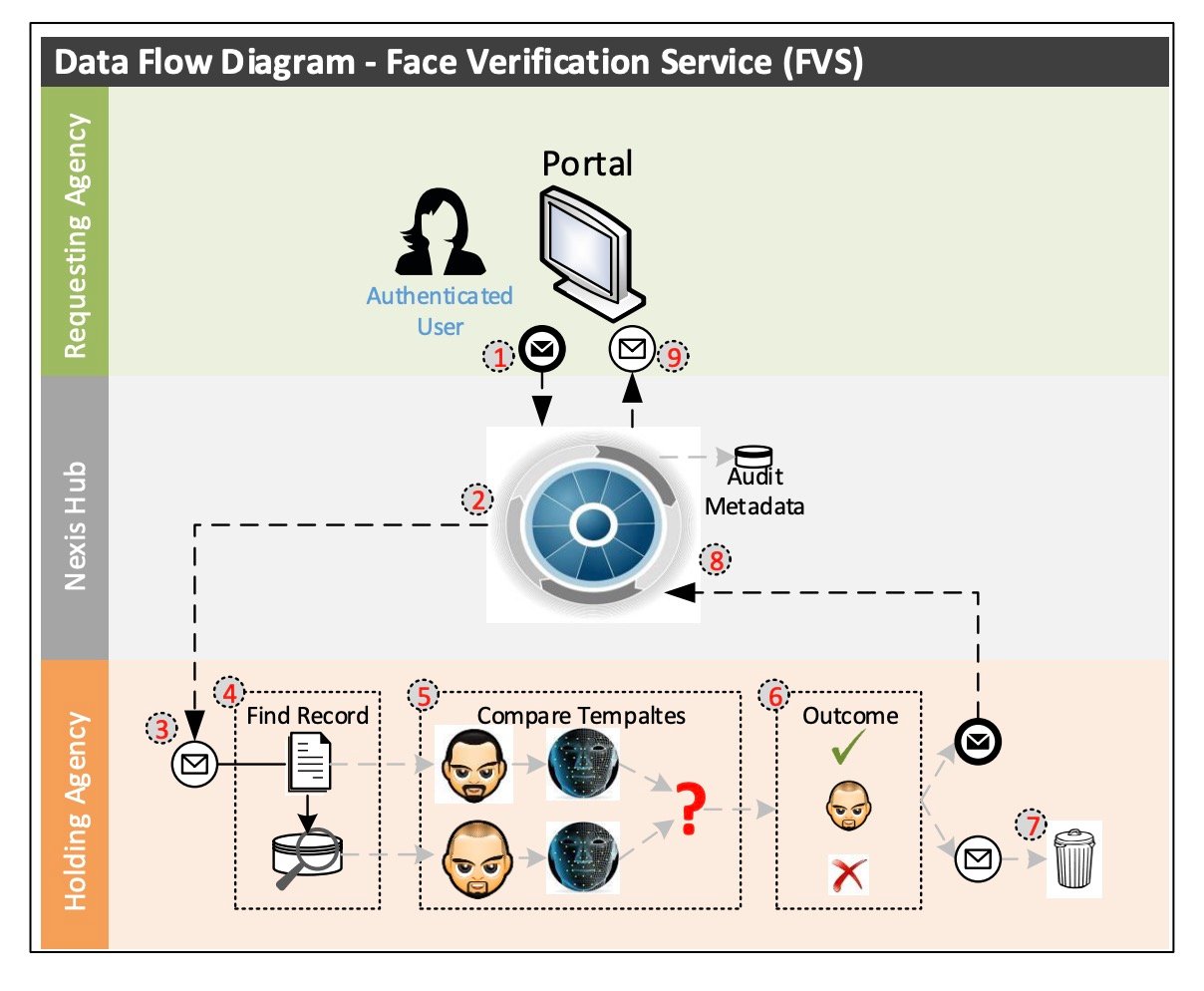 Data flow diagram titled "Face Verification Service (FVS)" with three vertical lanes—Requesting Agency (top) showing an authenticated user and portal, Nexis Hub (middle) containing a central circular FVS engine and an audit metadata store, and Holding Agency (bottom) showing steps to find a record, compare face templates, and produce a verified or rejected outcome—connected by numbered arrows and dashed lines representing message flows and notifications.