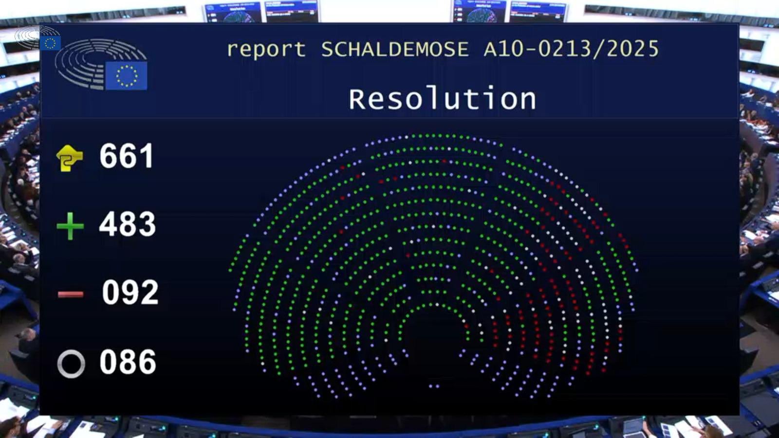 Electronic voting display in a parliamentary chamber titled “Resolution” showing vote tallies at left (661 recorded, 483 yes in green, 92 no in red, 86 abstentions) and a semicircular seating diagram of colored dots on the right reflecting the vote distribution.