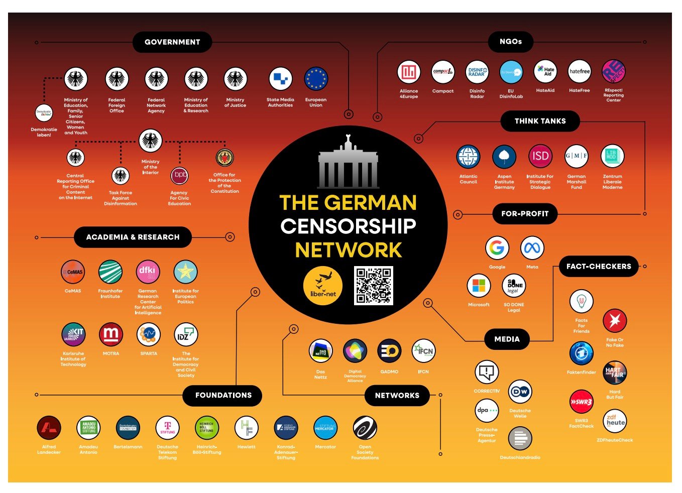 Infographic titled "The German Censorship Network" with a central black circle containing the title and QR code on an orange-to-red gradient background, surrounded by connected grouped nodes and logos representing government agencies, NGOs, think tanks, for-profit companies, fact-checkers, media outlets, networks, foundations, and academic and research institutions.