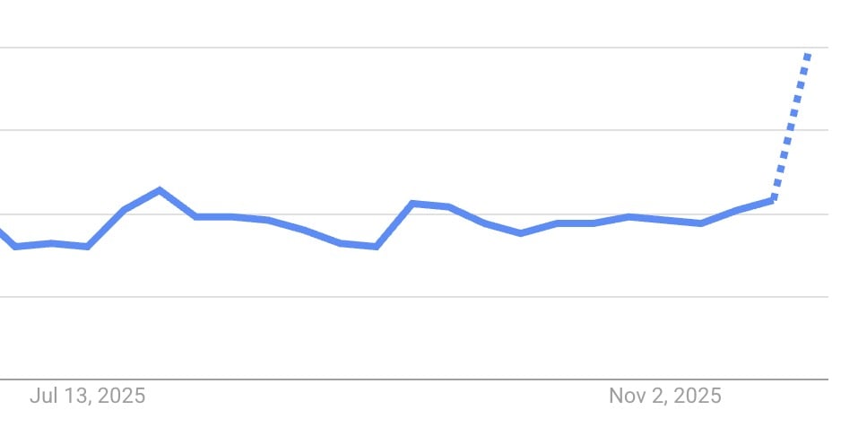Line chart spanning July 13 to November 2, 2025 showing a mostly flat solid blue trend with small fluctuations, then a dotted blue line projecting a steep spike upward at the far right.