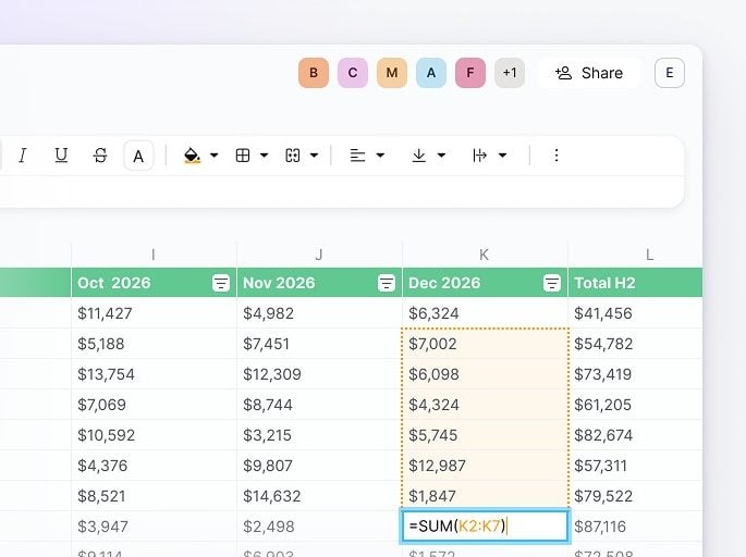 Screenshot of a spreadsheet with columns labeled Oct 2026, Nov 2026, Dec 2026 and Total H2 showing dollar values; a range in the Dec column (K2:K7) is highlighted and the formula =SUM(K2:K7) is visible in the formula bar.