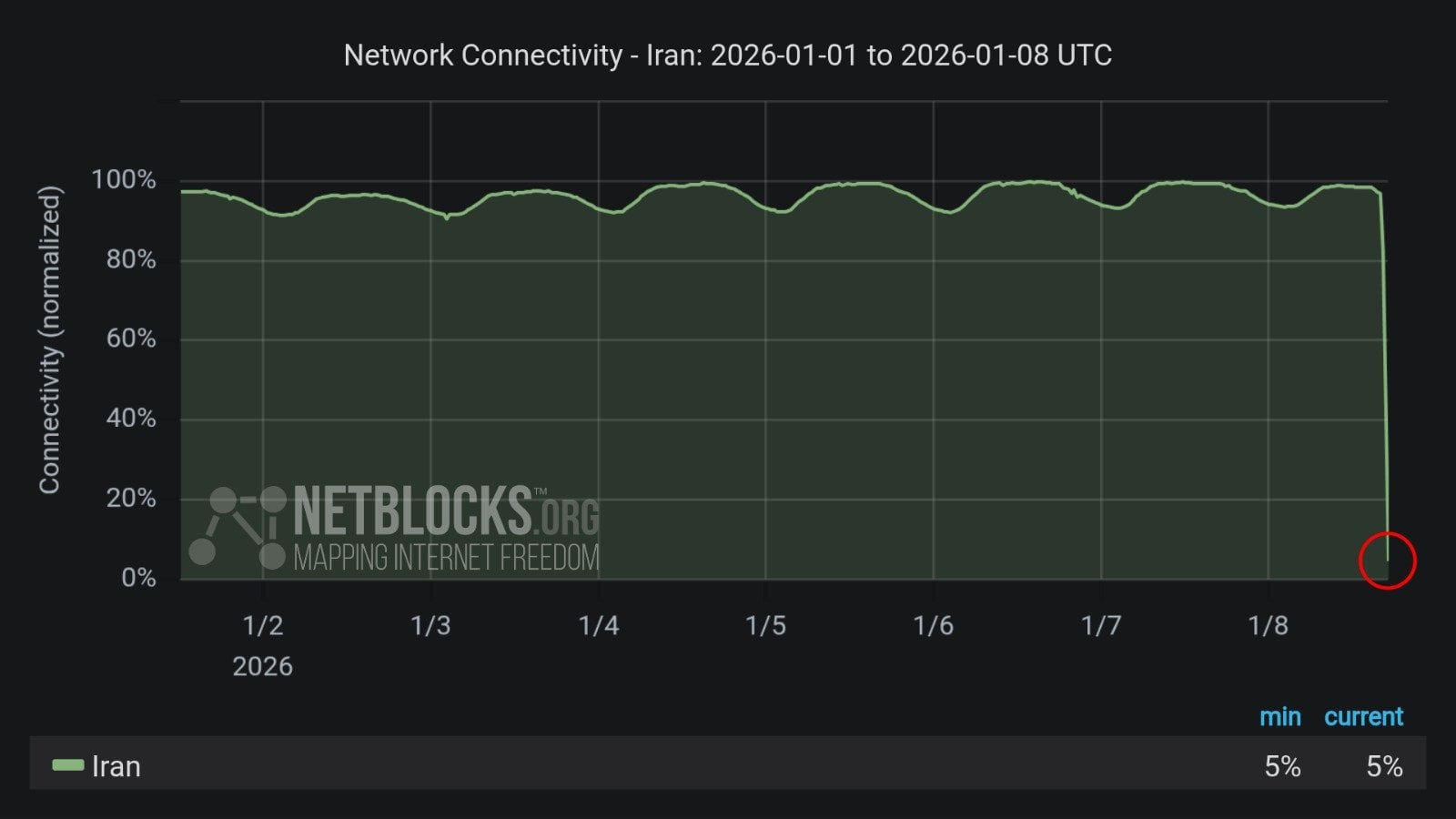 Line chart of Iran's normalized internet connectivity Jan 1-8, 2026 showing near 100% until a sharp drop to ~5% on Jan 8.