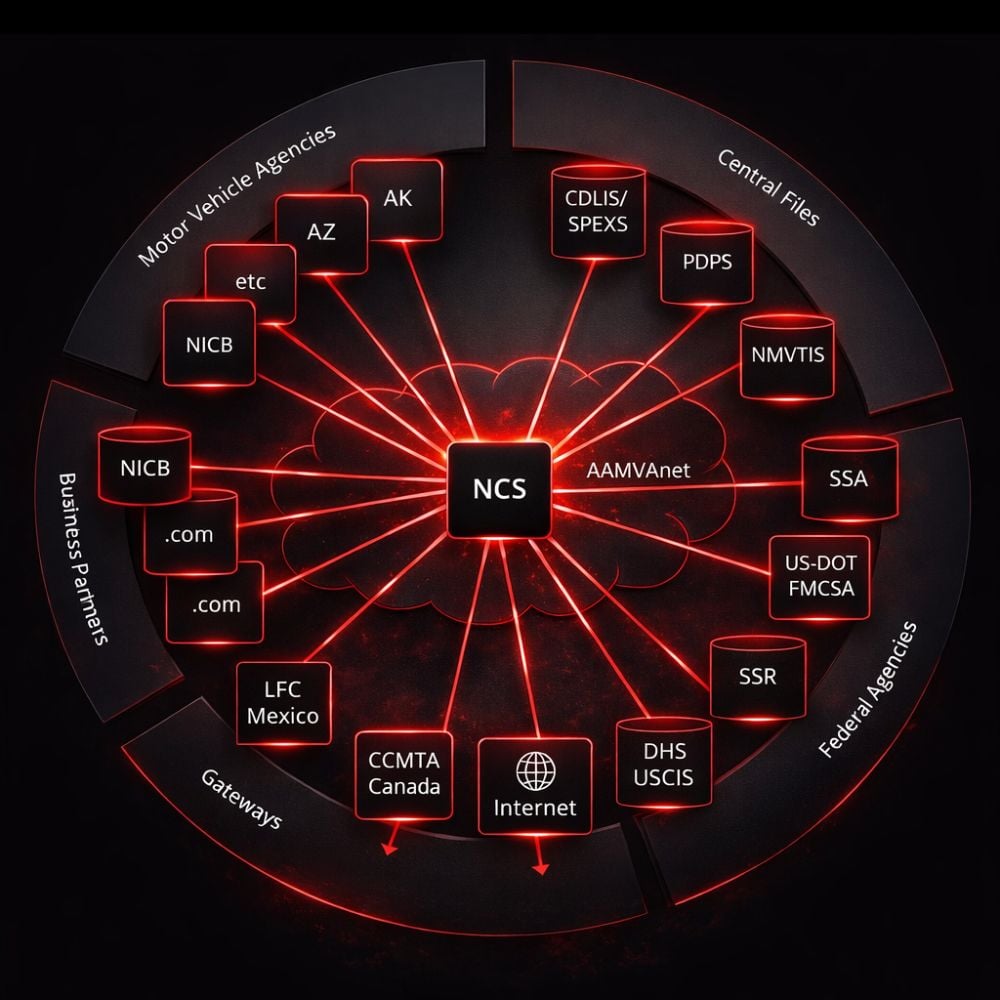 Central NCS node with red links to motor vehicle agencies, central files, federal agencies, business partners and Internet.