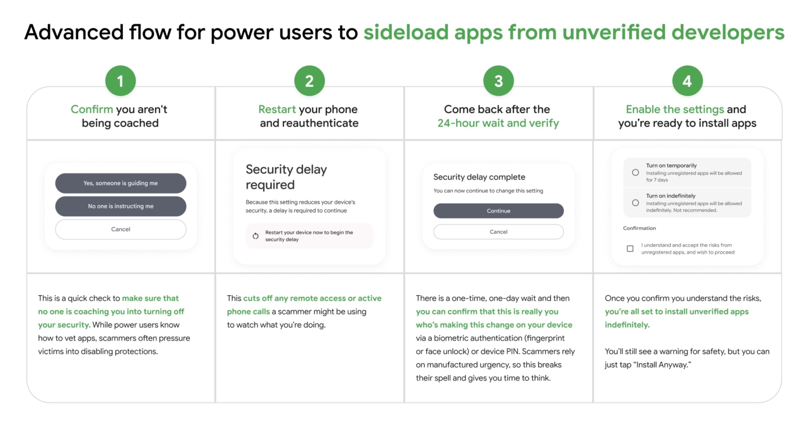 Four-step infographic showing an advanced flow to sideload apps: confirm not coached, restart and reauthenticate, wait 24 hours, then enable settings to install unverified apps.